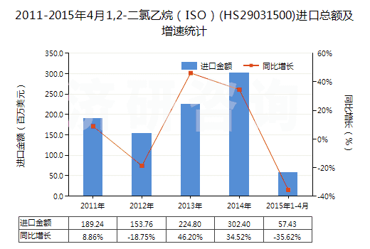 2011-2015年4月1,2-二氯乙烷(ISO)(HS29031500)進(jìn)口總額及增速統(tǒng)計 2011-2015年4月1,2-二氯乙烷(ISO)(HS29031500)進(jìn)口總額及增速統(tǒng)計